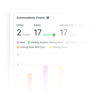 5. Performance you can measure - Track ad attribution, conversation outcomes, and agent productivity to understand what drives growth.