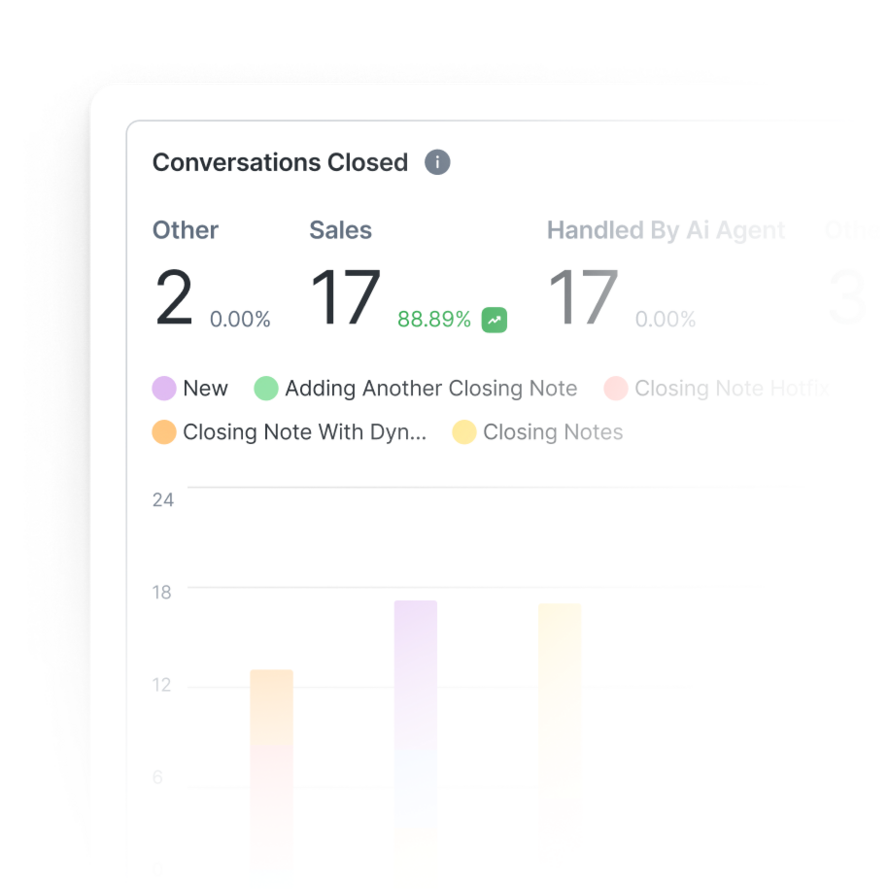 5. Performance you can measure - Track ad attribution, conversation outcomes, and agent productivity to understand what drives growth.